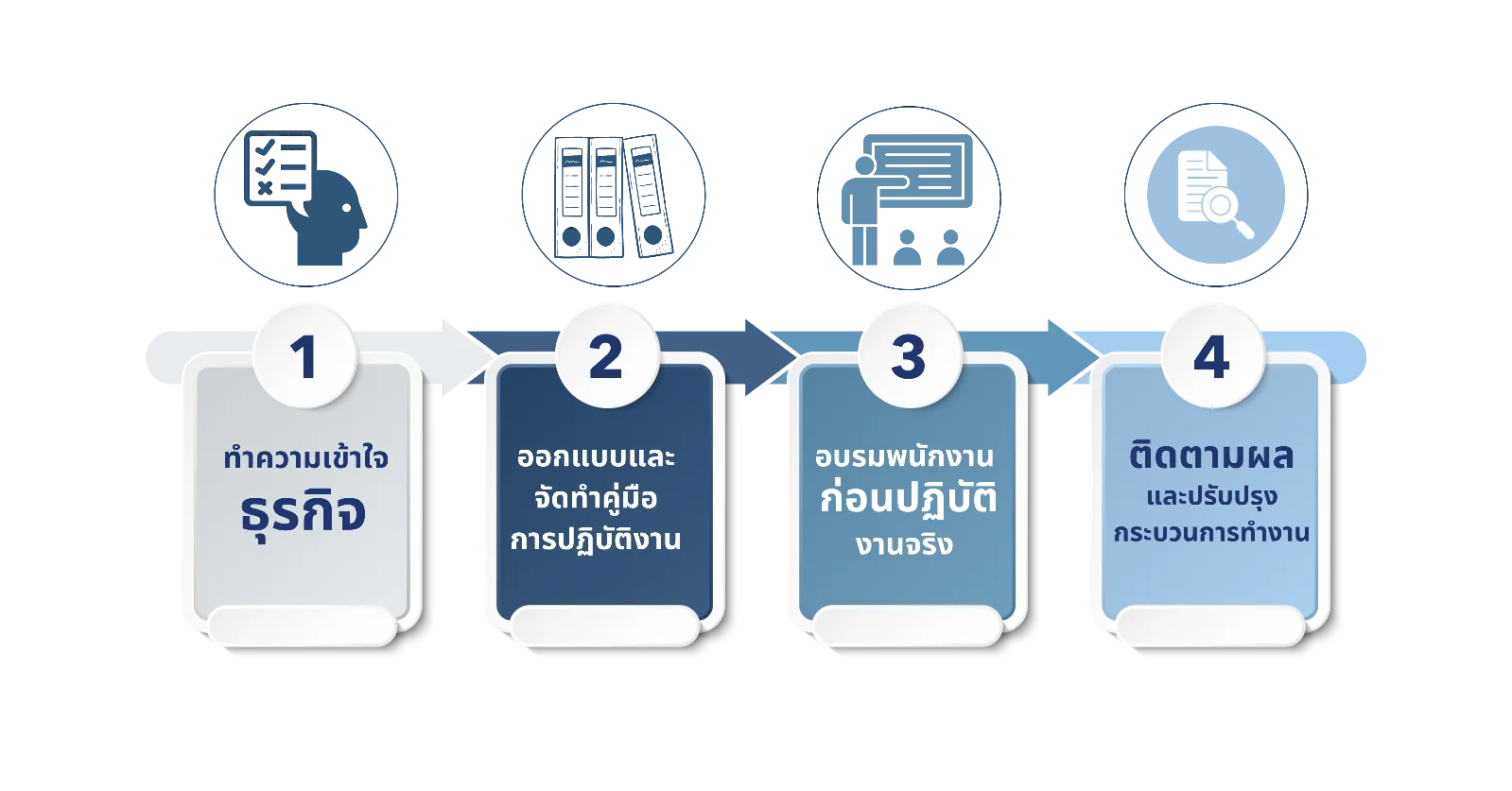 ขั้นตอนการวางระบบบัญชีให้ธุรกิจ